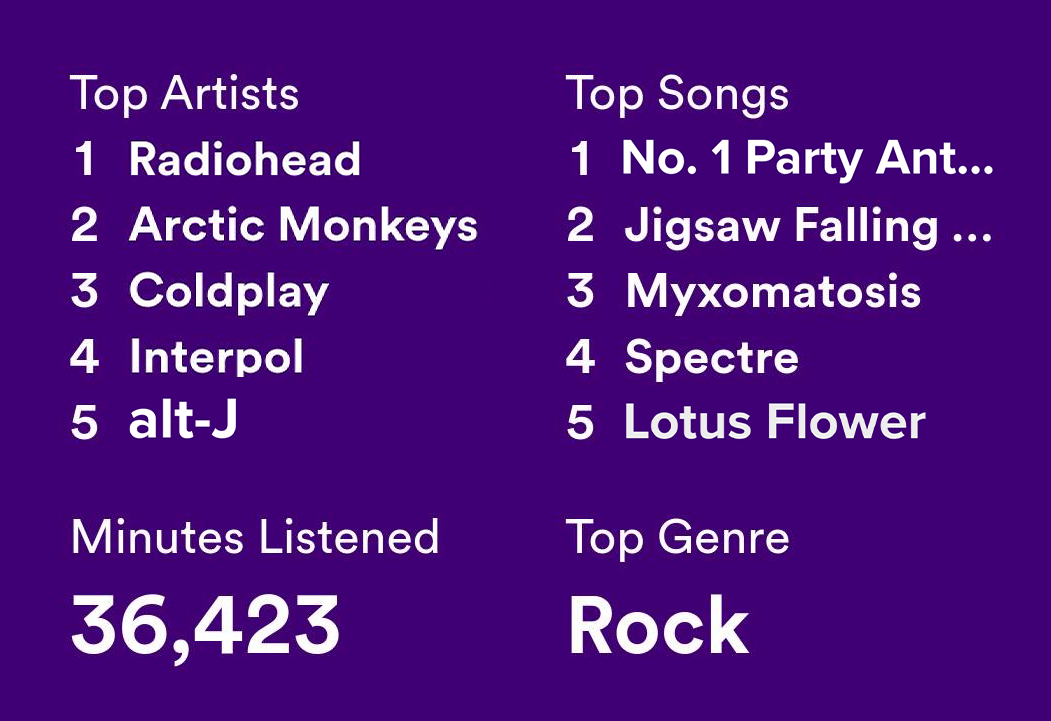 Screenshot of the final page of statistics in Spotifys Wrapped feature. 