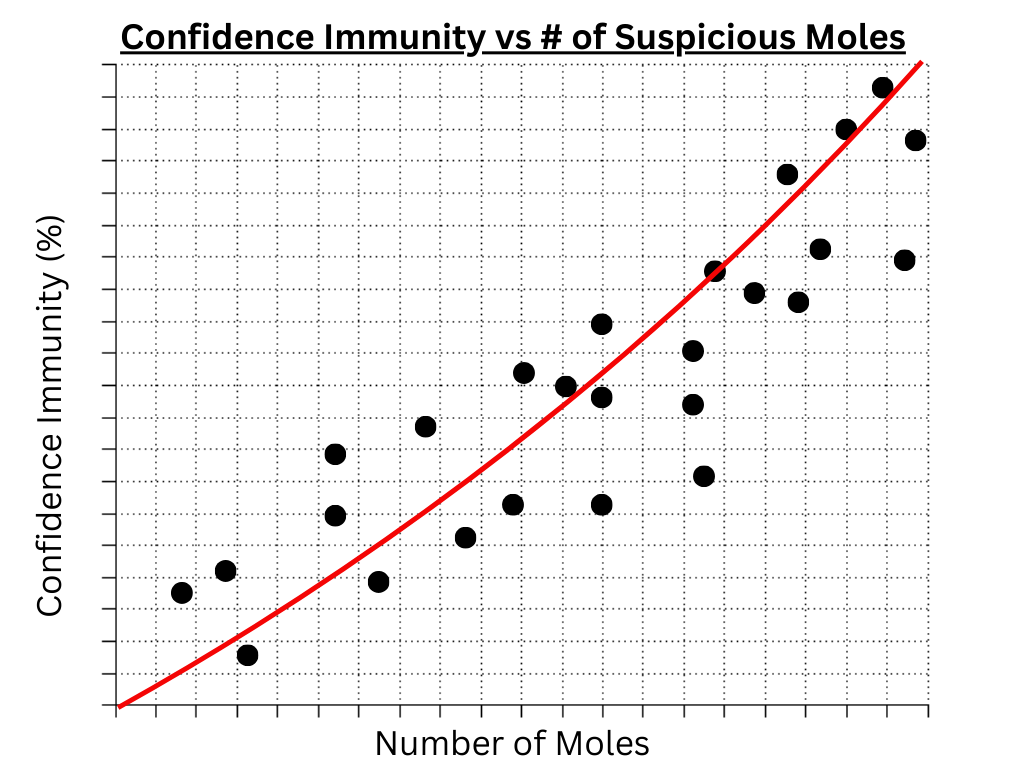 Confidence skyrockets as mole count rises; science quietly packs its bags.